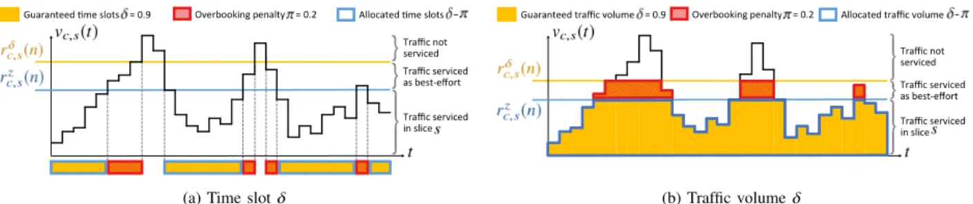 Fig. 3: Example of resource allocation to a slice s at node c, under guaranteed demand δ = 0.9 and overbooking penalty π = 0.2, during one reconfiguration period n