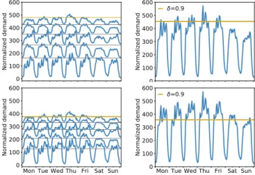 Fig. 5: Examples of multiplexing efficiency, when δ = 0.9 expressed in time slots (top) and traffic volume (bottom).