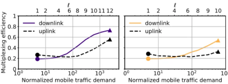Fig. 10: Efficiency of slice multiplexing versus the normalized mobile traffic served by one node (bottom x axis) at level ` (top x axis) in the two reference urban scenarios