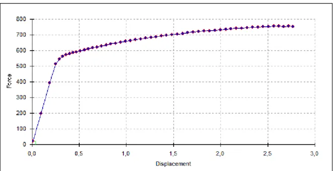 Figure 3.5  la courbe Force-Déplacement avec USC-RC de la pile pleine.  