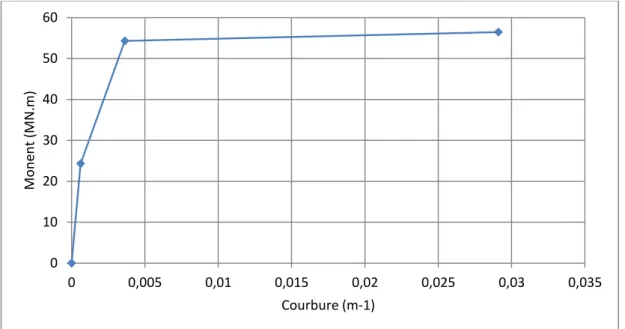 Figure 3.7  la courbe Moment-Courbure de la pile évidée. 