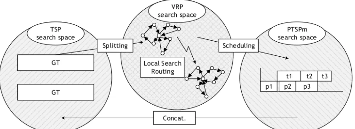 Figure 4. The three search spaces to build a PTSPm solution. 