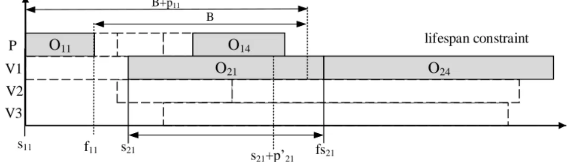 Figure 7. Representation of the constraint due to the disjunctive arcs of the transportation