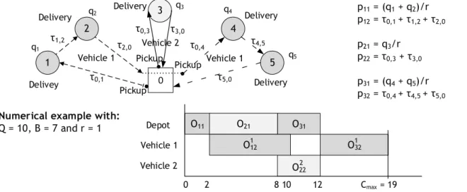 Figure 1. Example of one PTSPm solution with five customers and two vehicles. 