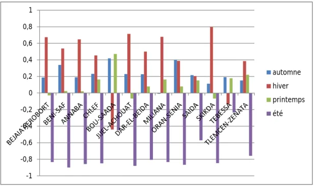Figure .10. Variabilité saisonnière de la zone1.