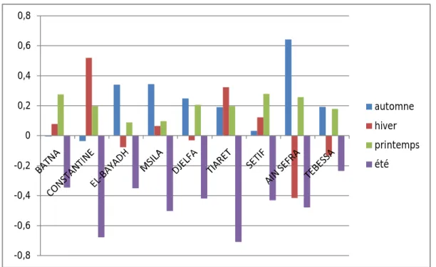 Figure .11 . La variabilité saisonnière de la zone 2.