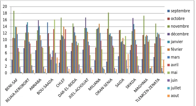 Figure .13. Les variabilités mensuelles de la zone 1.