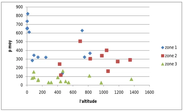 Figure .18. La variation entre la précipitation moyenne et l’altitude.