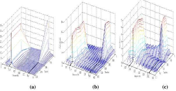 Figure II.5: Transformée de Fourier à court terme avec une fenêtre de taille :  (a):1/3 sec, (b) :1/6 sec, (c) :1/9 sec [60]