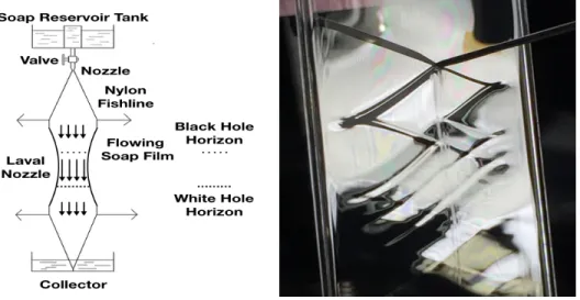 Figure 8. (Left) A flowing soap film setup for an Analogue Gravity experiment. (Right) Mach cone-like deformation of a flowing soap film intercepted by a knife with its reflexions on the channel sides and its self-wrapping.