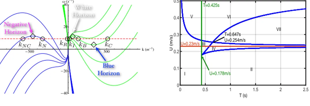 Figure 4. (Left) Dispersion relation ω = U.k ± r 