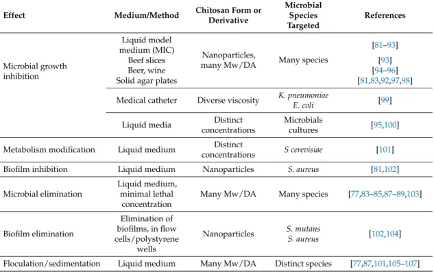 Table 2. Studies on antimicrobial activity of chitosan: diversity of target microbes, test media, and final aim of the treatment.