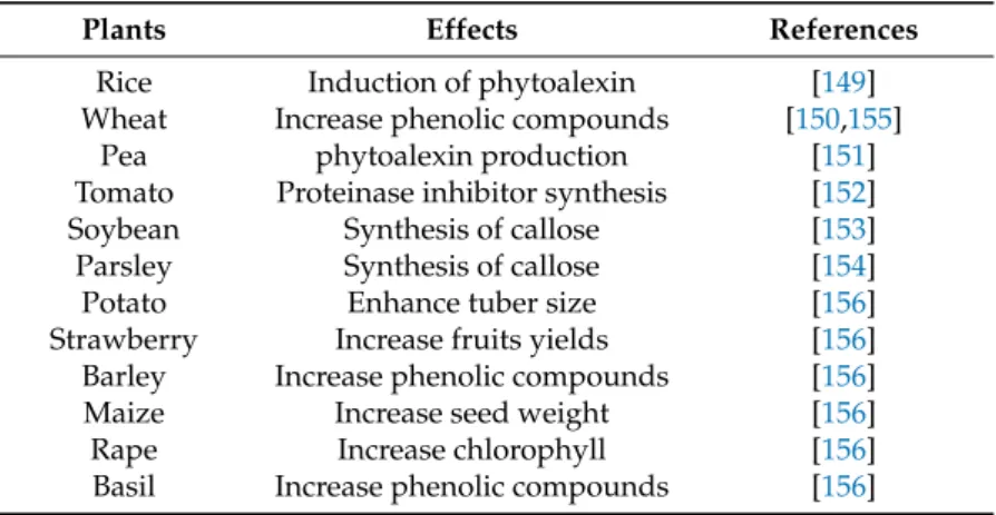 Table 3. Oligochitins/COS as biostimulators and elicitors of plants defenses.