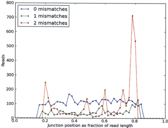 Figure 12 800  _  T - 0  mismatches 700  - 1 mismatches 2 mismatches 600 500 400   -300  200-100 B.0  0.2  0.4  0.6  0.8  1.0