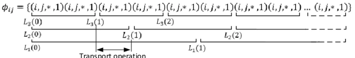 Fig. 12. Representation of the cutoff point on the unitary batch transport operation for the example with three  vehicles, 