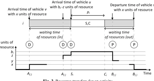 Fig. 2. Resource transfers for an activity 