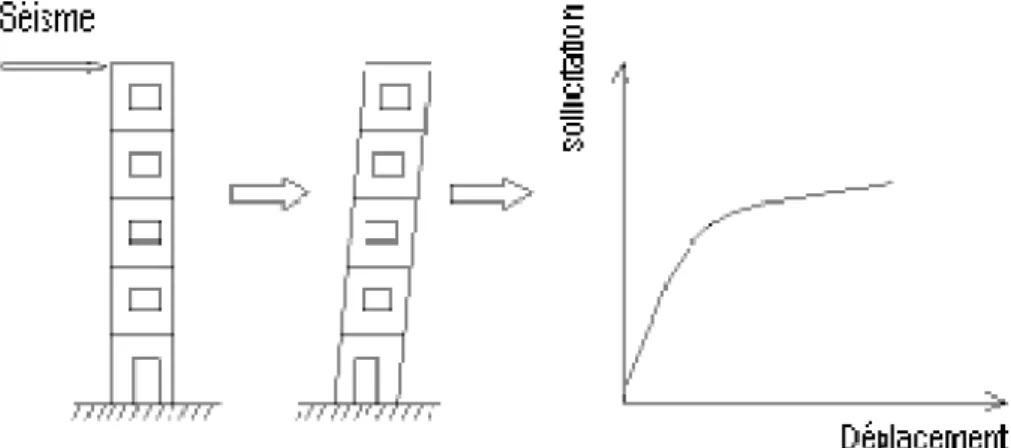 Figure I. 1 : Signification physique de la courbe de capacité [7]. 