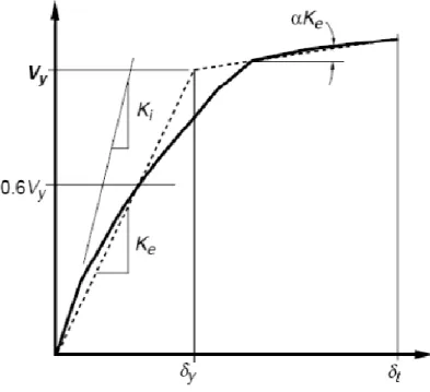 Figure I. 5 : Calcul de la rigidité effective 