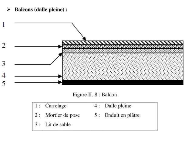 Figure II. 8 : Balcon  1 :  Carrelage  4 :  Dalle pleine  2 :  Mortier de pose  5 :  Enduit en plâtre  3 :  Lit de sable 