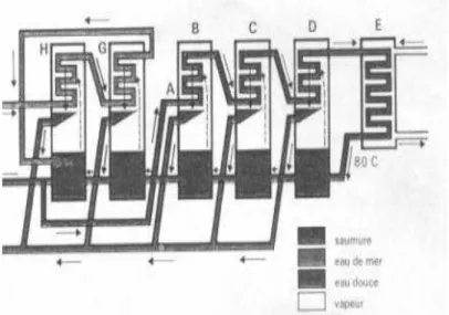 Figure II.7- Principe de fonctionnement d'un système par détentes successives (MSF) à 3 étages