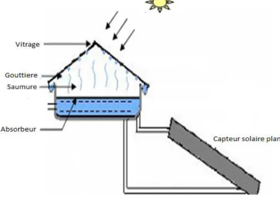 Figure II.19. Distillateur hot box -capteur    II.5.3.Distillateur solaire à étages multiples avec récupération de chaleur  