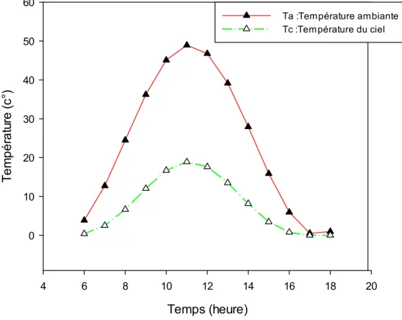 Figure V.2 - Variation temporelle de la température ambiante                         et la températrure de cielTemps (heure)468101214 16 18 20Température (c°)0102030405060 Ta :Température ambianteTc :Température du ciel