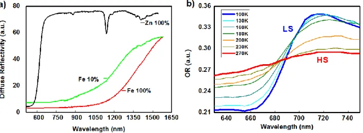 FIG.  2.  a)  diffuse  reflectivity  spectra  collected  on  powders  of  [Fe(PM-AzA) 2 (NCS) 2 ]  (▬),   [Zn 0.9 Fe 0.1 (PM-AzA) 2 (NCS) 2 ] (▬) and [Zn(PM-AzA) 2 (NCS) 2 ] (▬) crystals