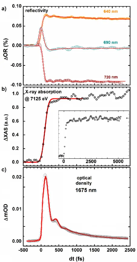 FIG.  4.  Ultrafast  dynamics  in  the  0-2500  fs  range  for  the  [Fe(PM-AzA)   2 (NCS) 2 ]  single  crystal  upon excitation in the MLCT bands at 800 nm  (0.4-0.5 mJ/mm 2 ) observed by a) two-color  pump-probe reflectivity measurements with dynamical t