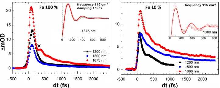 FIG. 5. Ultrafast dynamics in the 0-2500 fs range probed in the infra-red part on the HS d-d bands  for  the  pure  (100%  Fe)    e                    crystal  (left)  and  for  the  10  %  diluted  [ n      e                        crystal (right)  after 