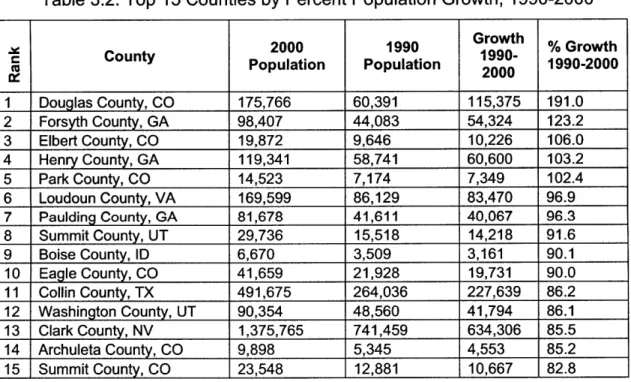Table  3.2: Top  15  Counties by Percent  Population Growth,  1990-2000