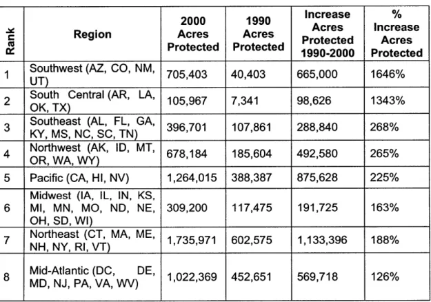 Table  3.4:  Regional  Increases In Acreage  Protected,  1990-2000