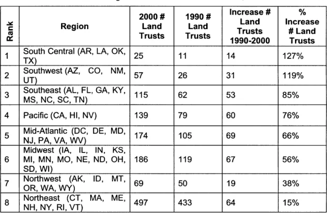 Table  3.5:  LTA  Regional  Increases  in Land  Trusts,  1990-2000 2000 #  1990  #  Increase  #  %