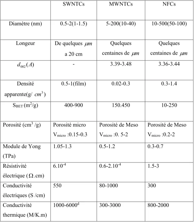 Tableau I.1 : Propriétés physiques des nanotubes et des nanofibres de carbone [26] 