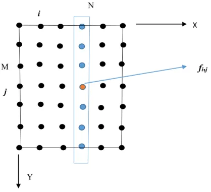 Figure IV. 6. le sens graphique de la dérivée mixte  La formulation mathématique d’une dérivée par DQ suivant une direction : 