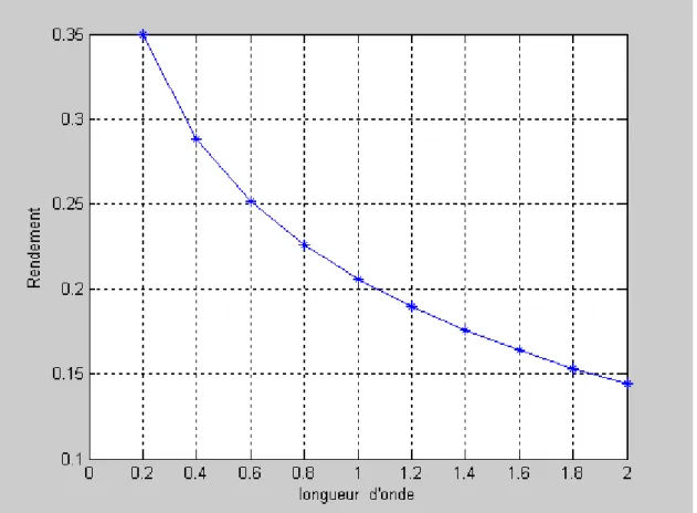 Figure  (III-2) : Influence  de  la  perte  par  photons  de  grande  longueur  d‟onde  sur  la  performance de la cellule 