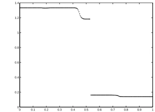 Fig. 7. Gas-gas problem, density profile at t=0.0012s, using 3 rd order WENO reconstruction and 2 nd order Runge-Kutta, 200 grid points