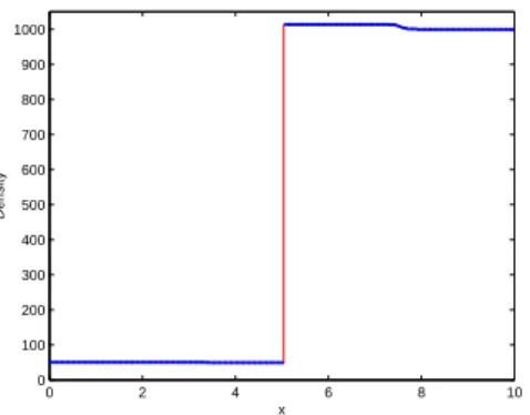Fig. 8. Gas-water problem, density profile at t=0.003, conservative front tracking using 3rd order WENO and 2nd order RK