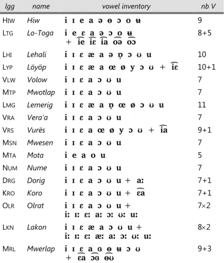 Figure 5 – Modern vowel systems are more or less symmetrical  Lemerig    (11 vowels) Mwerlap   (12 vowels) Hiw    (9 vowels)   i      u       ɪ       ø       ʊ      ɛ  œ  ɔ        æ         i    ʉ          ɪ    ɵ  ɵ ʊ  ʊ     ɛ  ɞ ɔ ɞ  ɔ       ɛ a        i 