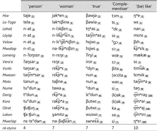 Table 5 – Language differentiation through lexical replacement:  