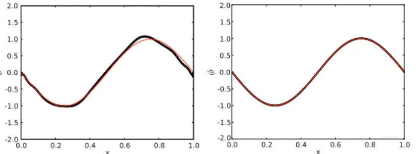 Fig. 8.1 . Solution to the 1D advection equation at t = 2. Left: using coeﬃcients with uniform volumes