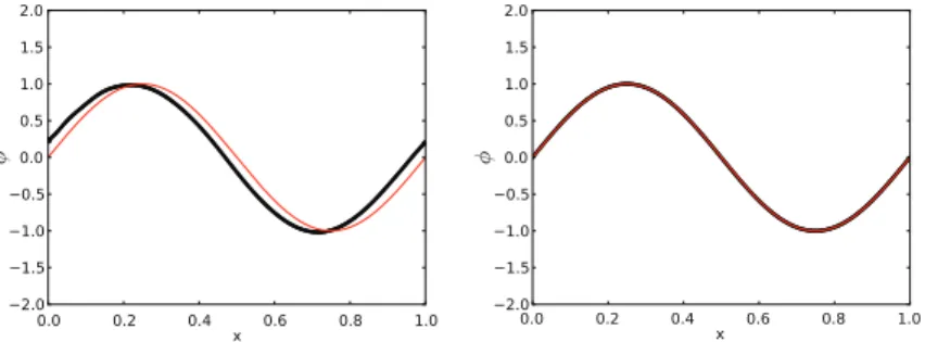 Fig. 8.3 . Solution to the 1D periodic advection equation at t = 2. Left: using coeﬃcients with uniform volumes