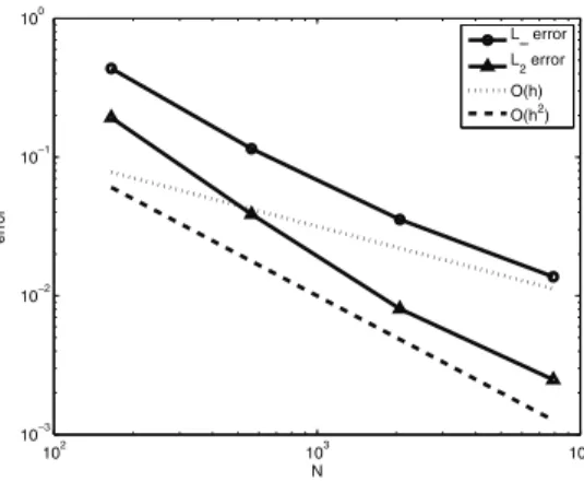 Fig. 8.9 . The numerical error of the upwinding scheme (8.4) as a function of the point cloud size N.