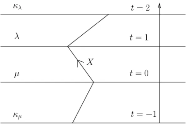Figure 1: The trajectories X.
