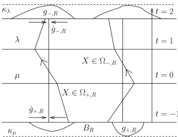 Figure 3: The regularized fluxes ˆ g ± .
