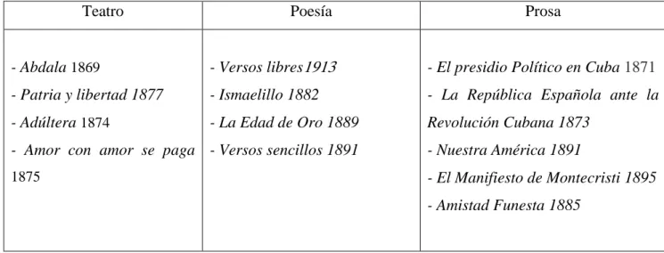 Cuadro n°1: Obras de José Martí 