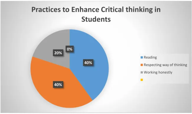 Figure 3.1 Practices to Enhance Critical Thinking in Students. 