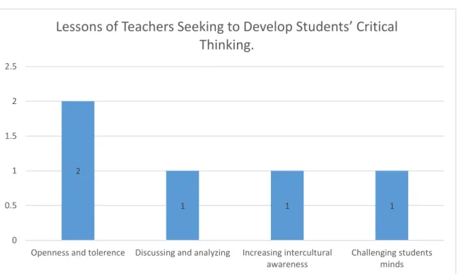 Figure 3.2 Lessons of Teachers Seeking to Develop Students’ Critical Thinking. 