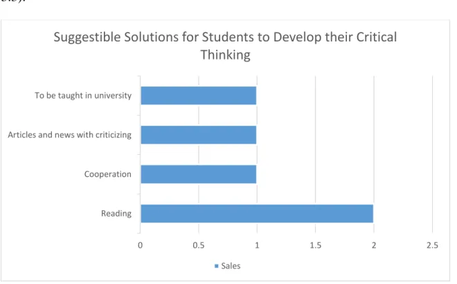 Figure 3.3 Teachers’ Suggestions for Students to Develop Critical Thinking. 
