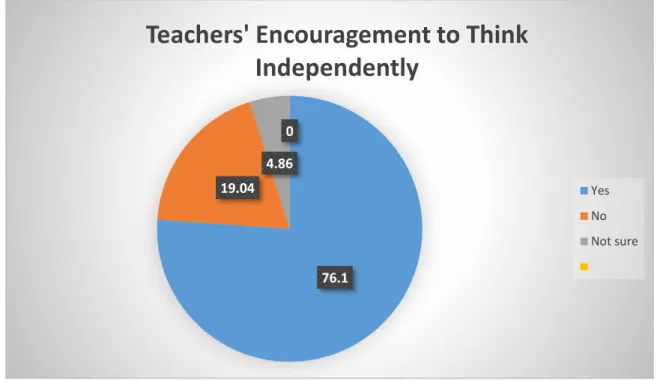 Figure 3.4 Teachers’ Encouragement to Think Independently. 