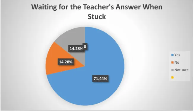 Figure 3.6Waiting for the Teacher’s Answer When Stuck  Question Eight: Teacher Encouragement of Students to Reason